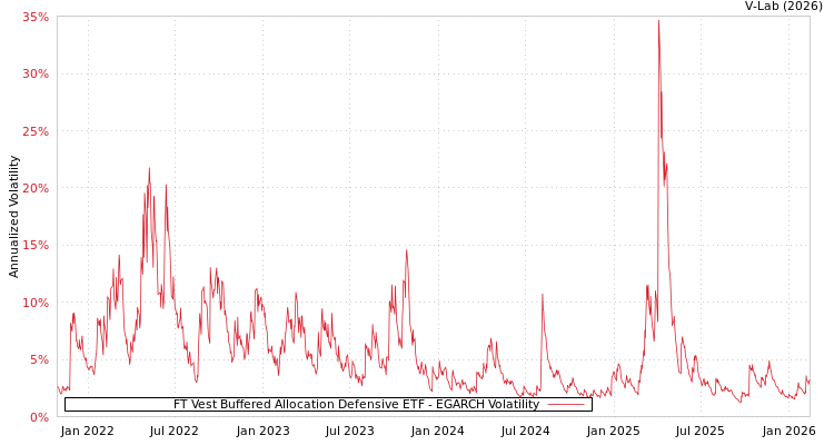 graph of FT Vest Buffered Allocation Defensive ETF EGARCH