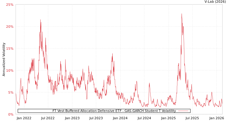 graph of FT Vest Buffered Allocation Defensive ETF GAS-GARCH-T