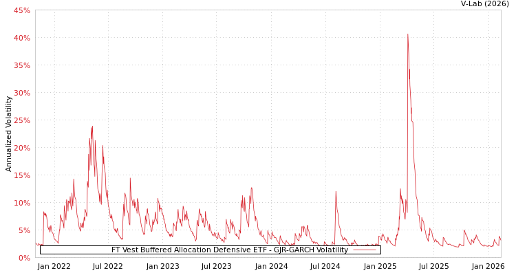 graph of FT Vest Buffered Allocation Defensive ETF GJR-GARCH