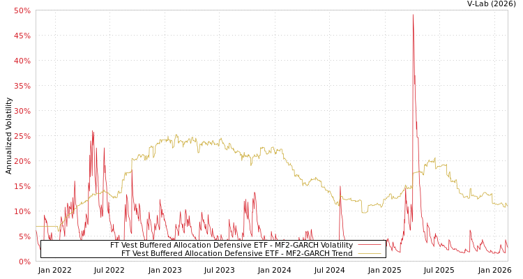 graph of FT Vest Buffered Allocation Defensive ETF MF2-GARCH