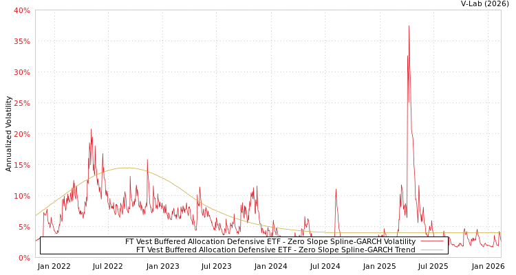graph of FT Vest Buffered Allocation Defensive ETF S0GARCH