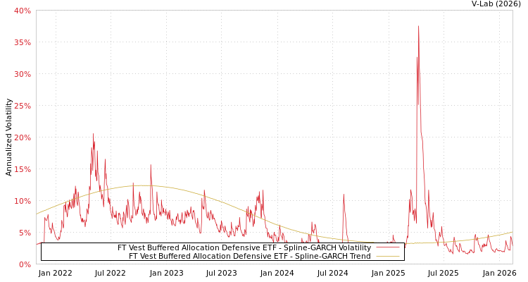 graph of FT Vest Buffered Allocation Defensive ETF SGARCH