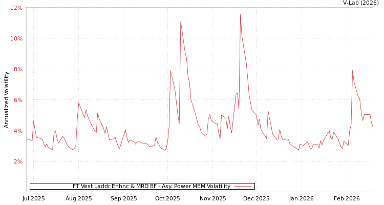 graph of FT Vest Laddr Enhnc & MRD BF APMEM