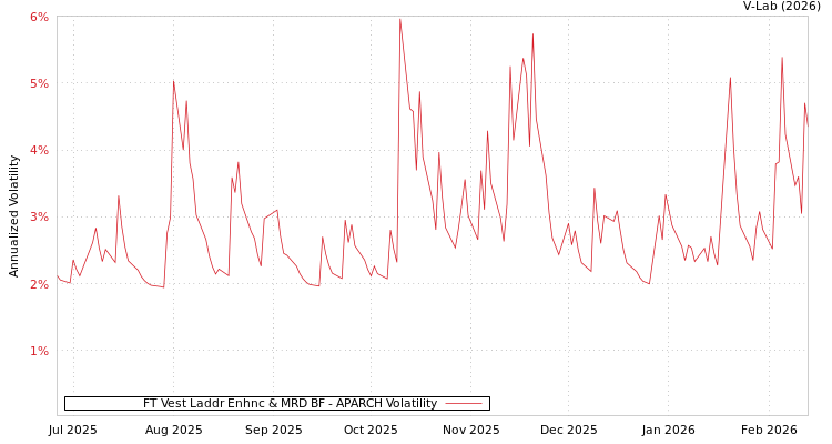 graph of FT Vest Laddr Enhnc & MRD BF APARCH
