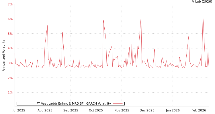 graph of FT Vest Laddr Enhnc & MRD BF GARCH