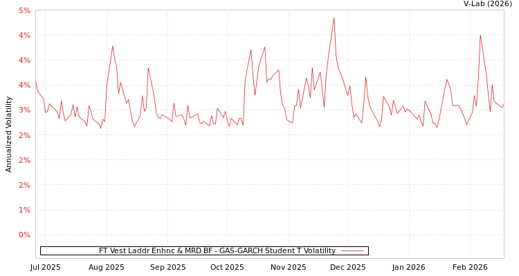 graph of FT Vest Laddr Enhnc & MRD BF GAS-GARCH-T