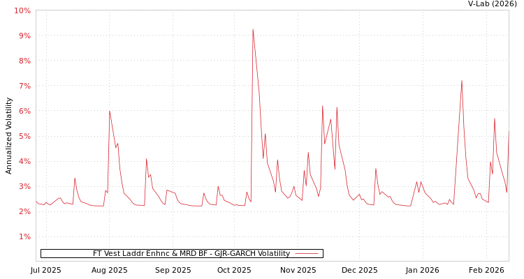 graph of FT Vest Laddr Enhnc & MRD BF GJR-GARCH