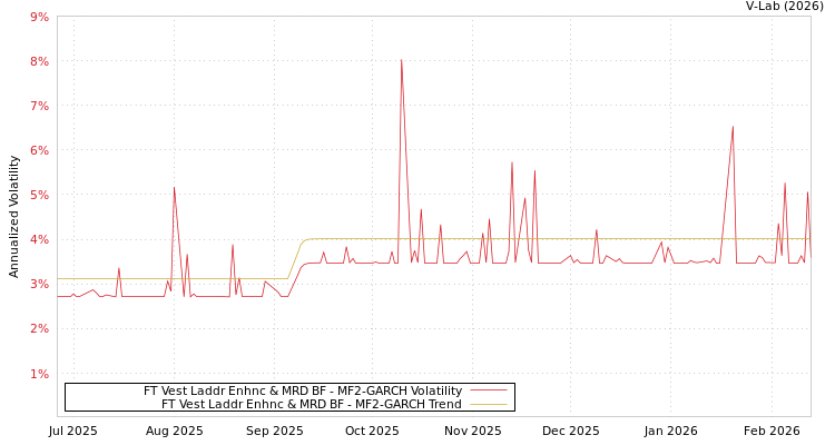 graph of FT Vest Laddr Enhnc & MRD BF MF2-GARCH