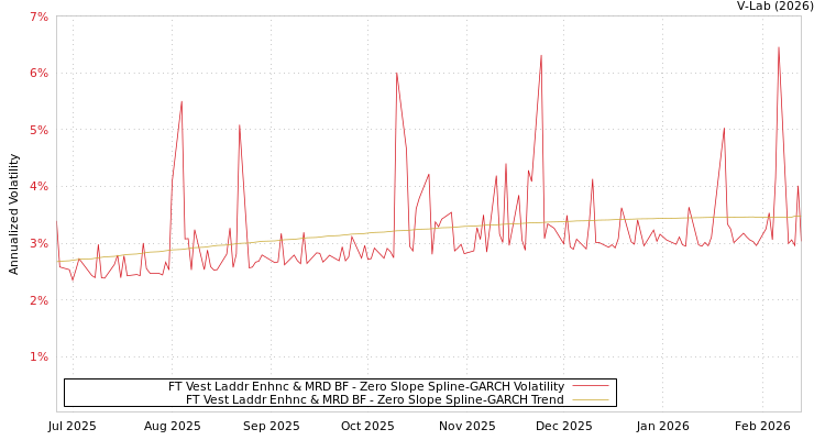 graph of FT Vest Laddr Enhnc & MRD BF S0GARCH