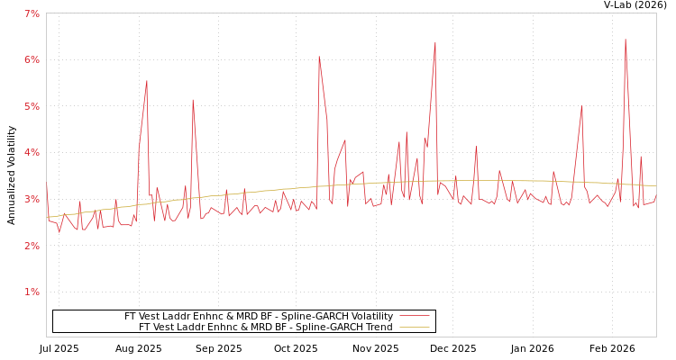 graph of FT Vest Laddr Enhnc & MRD BF SGARCH