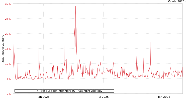 graph of FT Vest Ladder Inter Mdrt BU AMEM
