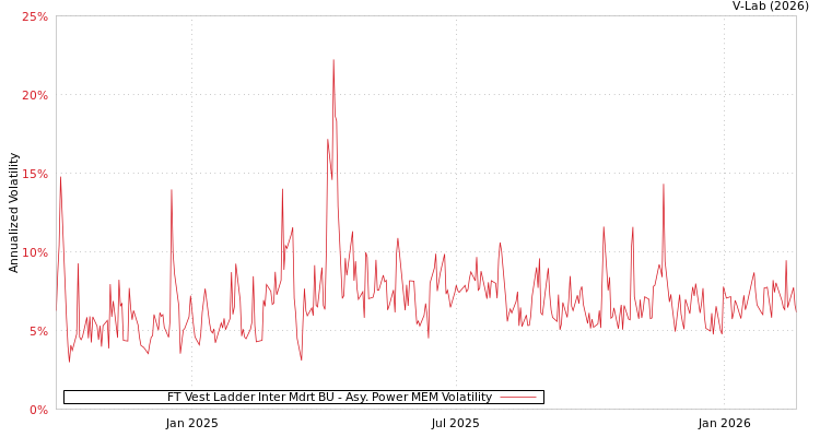 graph of FT Vest Ladder Inter Mdrt BU APMEM