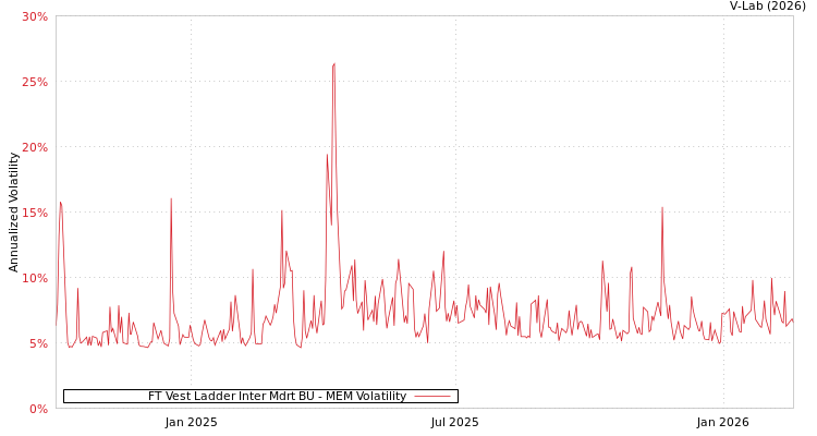 graph of FT Vest Ladder Inter Mdrt BU MEM
