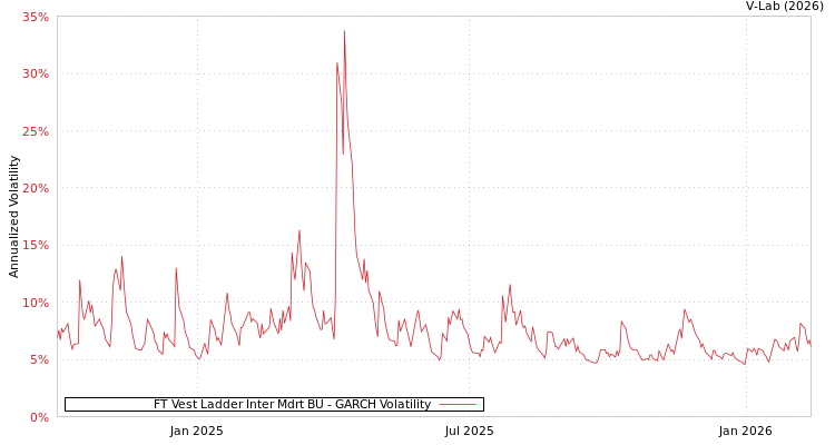 graph of FT Vest Ladder Inter Mdrt BU GARCH
