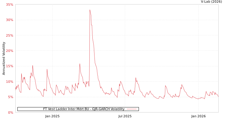 graph of FT Vest Ladder Inter Mdrt BU GJR-GARCH