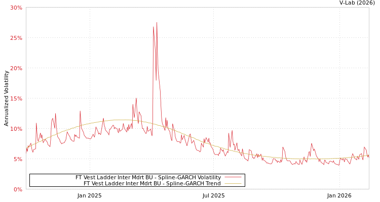 graph of FT Vest Ladder Inter Mdrt BU SGARCH