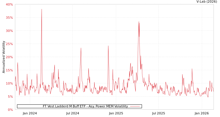 graph of FT Vest Ladderd M Buff ETF APMEM