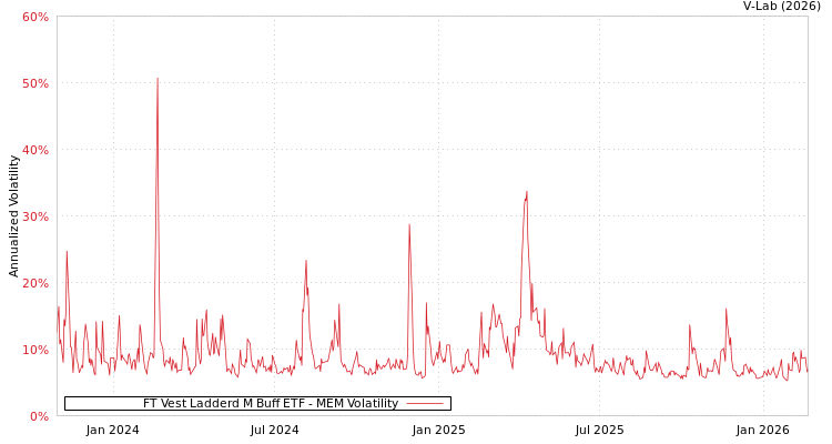 graph of FT Vest Ladderd M Buff ETF MEM