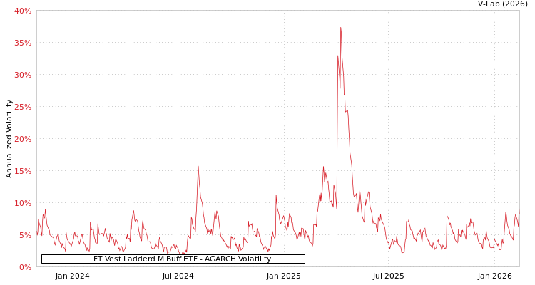 graph of FT Vest Ladderd M Buff ETF AGARCH