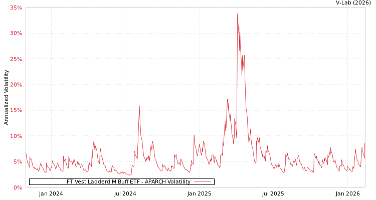 graph of FT Vest Ladderd M Buff ETF APARCH