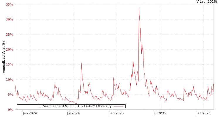 graph of FT Vest Ladderd M Buff ETF EGARCH