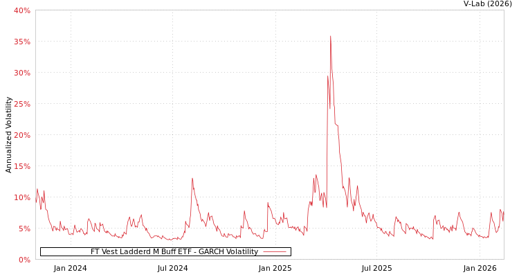 graph of FT Vest Ladderd M Buff ETF GARCH