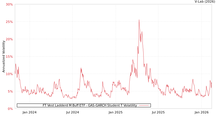 graph of FT Vest Ladderd M Buff ETF GAS-GARCH-T