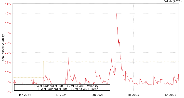 graph of FT Vest Ladderd M Buff ETF MF2-GARCH