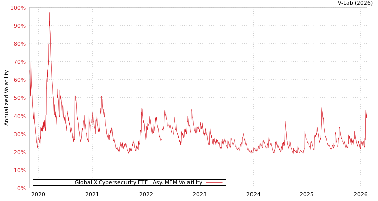 graph of Global X Cybersecurity ETF AMEM