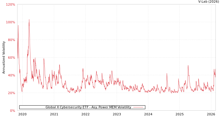 graph of Global X Cybersecurity ETF APMEM