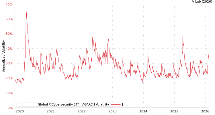 graph of Global X Cybersecurity ETF AGARCH