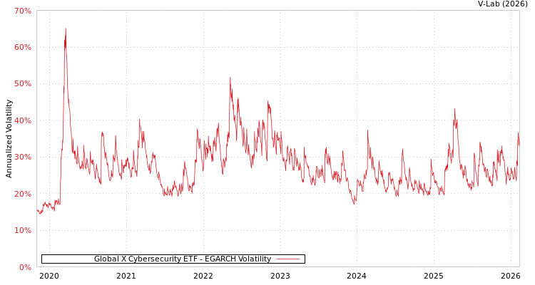 graph of Global X Cybersecurity ETF EGARCH