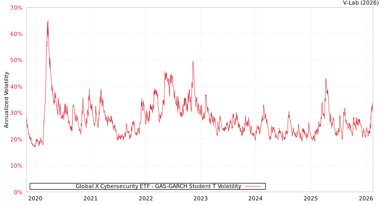 graph of Global X Cybersecurity ETF GAS-GARCH-T