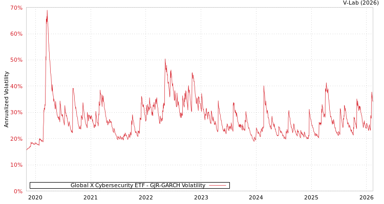 graph of Global X Cybersecurity ETF GJR-GARCH