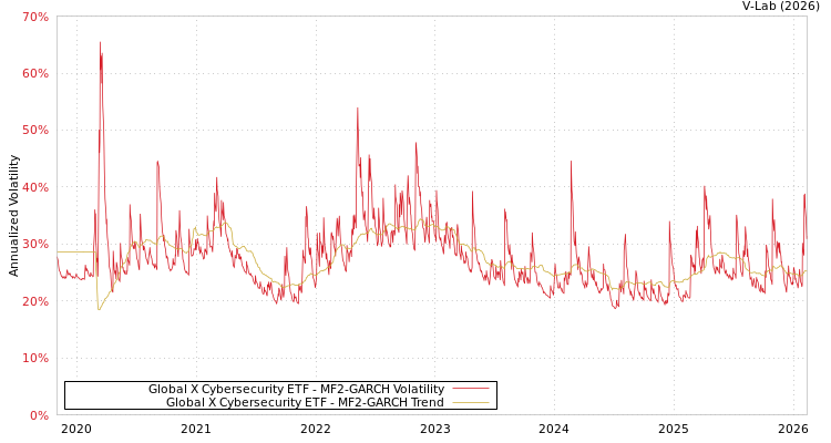 graph of Global X Cybersecurity ETF MF2-GARCH