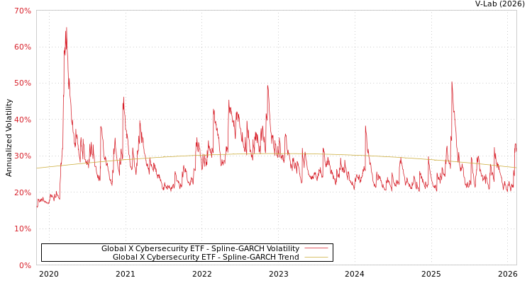 graph of Global X Cybersecurity ETF SGARCH