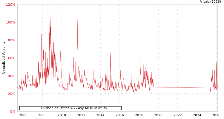 graph of Bucher Industries AG AMEM