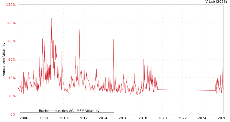graph of Bucher Industries AG MEM