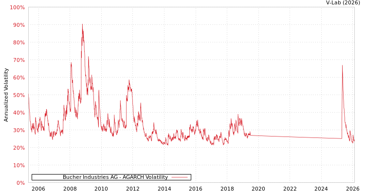 graph of Bucher Industries AG AGARCH