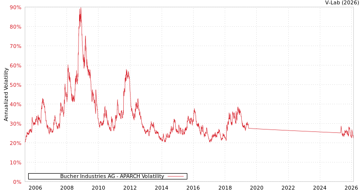 graph of Bucher Industries AG APARCH