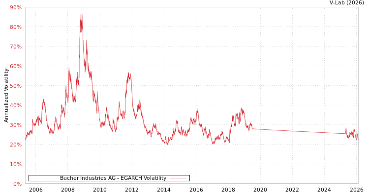 graph of Bucher Industries AG EGARCH