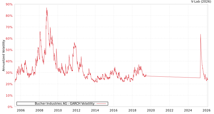graph of Bucher Industries AG GARCH