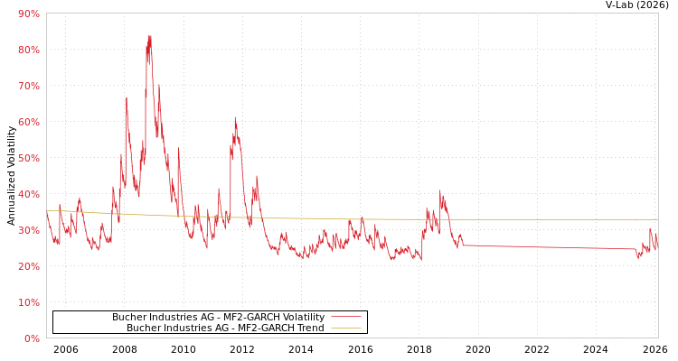 graph of Bucher Industries AG MF2-GARCH