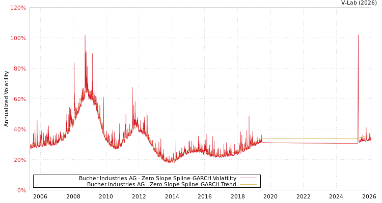 graph of Bucher Industries AG S0GARCH