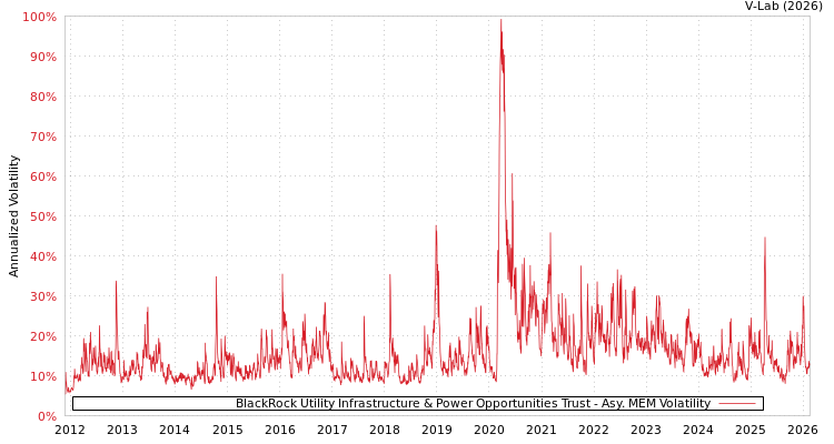 graph of BlackRock Utility Infrastructure & Power Opportunities Trust AMEM