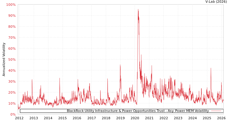 graph of BlackRock Utility Infrastructure & Power Opportunities Trust APMEM