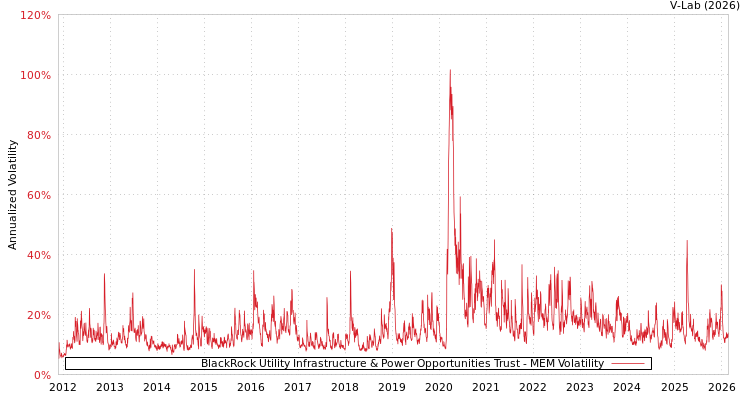 graph of BlackRock Utility Infrastructure & Power Opportunities Trust MEM