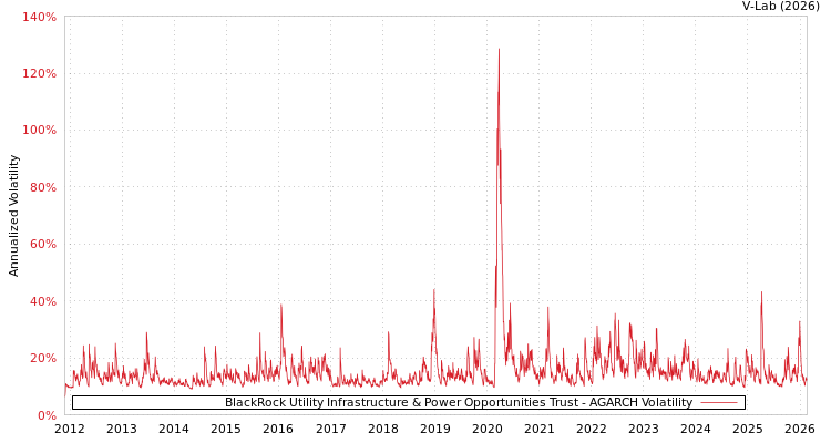 graph of BlackRock Utility Infrastructure & Power Opportunities Trust AGARCH