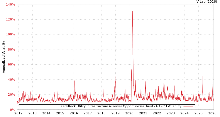 graph of BlackRock Utility Infrastructure & Power Opportunities Trust GARCH