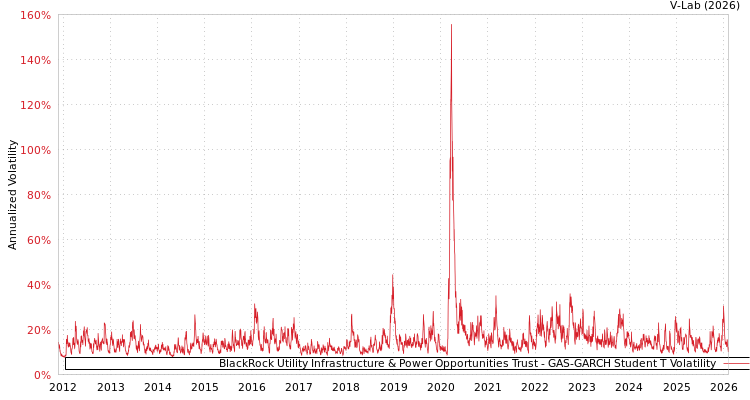 graph of BlackRock Utility Infrastructure & Power Opportunities Trust GAS-GARCH-T
